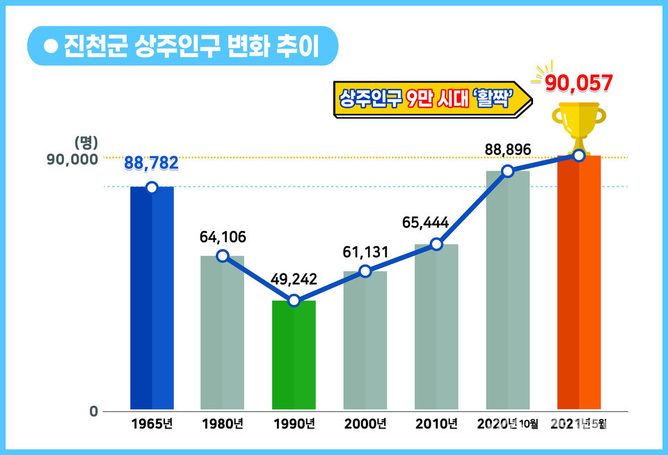 ▲ 충북 진천군 상주인구 변화 추이.