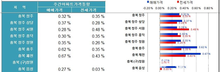▲ 10월2주 충북매매전세