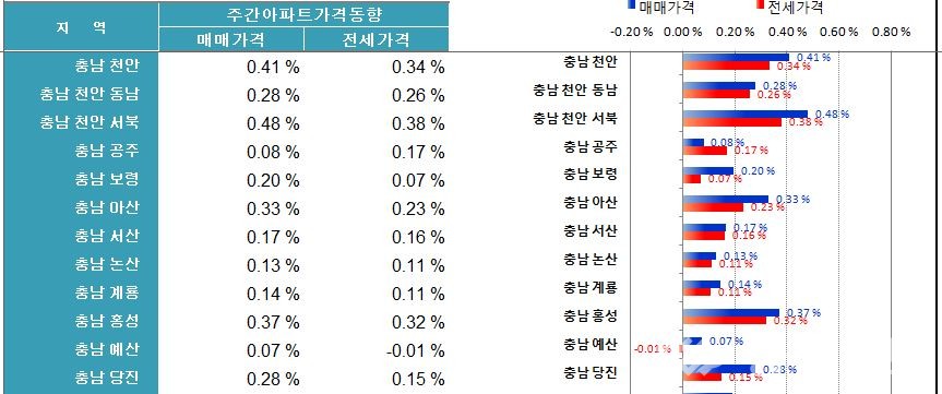 ▲ 10월2주 충남매매전세