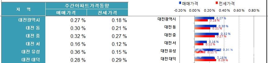 ▲ 10월2주 대전매매전세