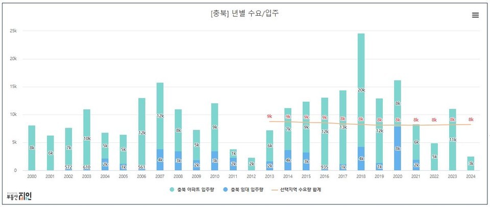 ▲ 충북 아파트 입주량