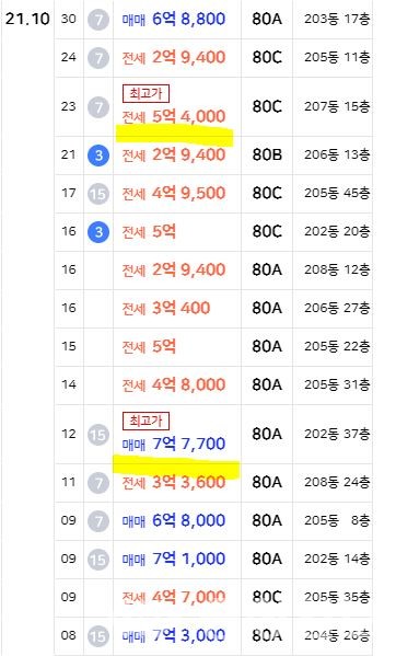 지웰시티 2차 매물가격