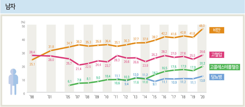 ▲ 만성질환 유병률 추이(19세 이상)