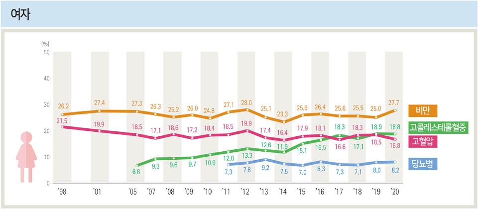 ▲ 만성질환 유병률 추이(19세 이상)