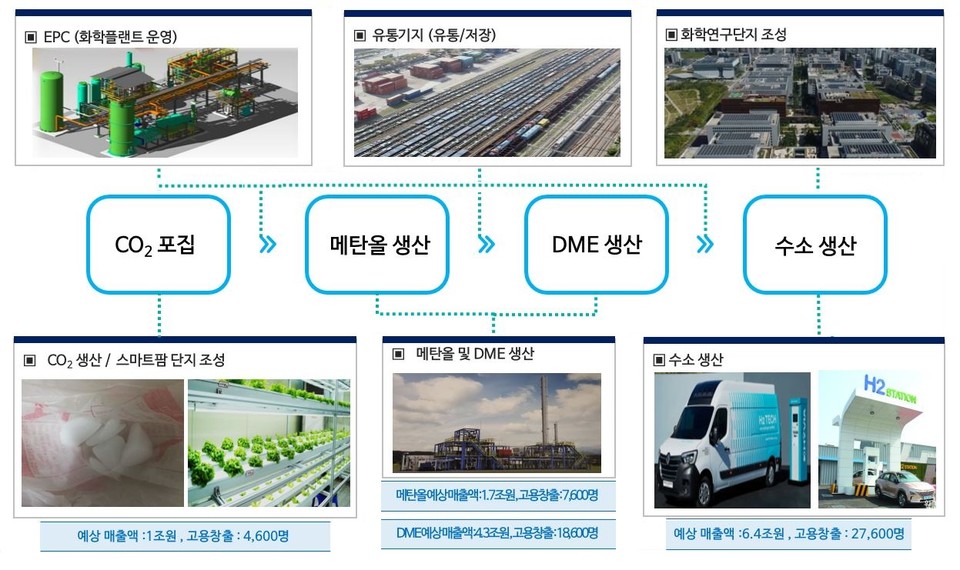▲ 이산화탄소를 이용, 메탄올을 생산하는 공정과정 계획도. 사진=단양군제공