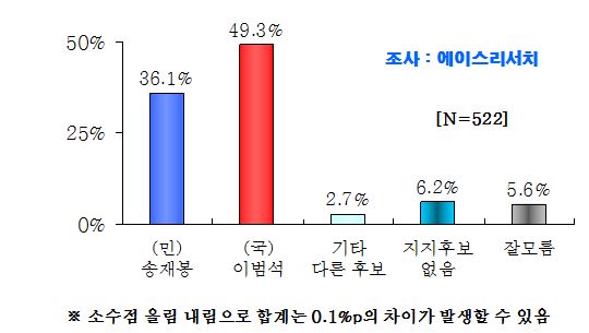 ▲ ▲청주시장 후보 적합도 