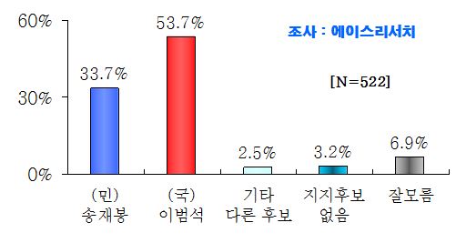 ▲ 청주시장 후보 당선 가능성 