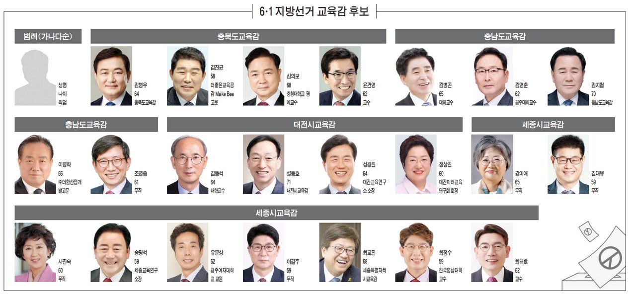 ▲ 6.1지방선거 교육감 후보