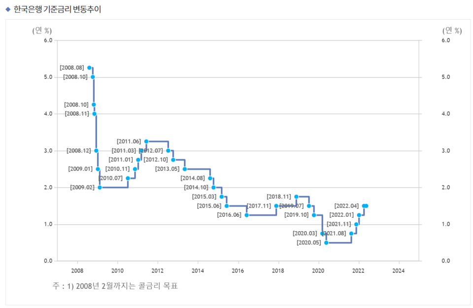 ▲ 한국은행 기준금리 변동추이