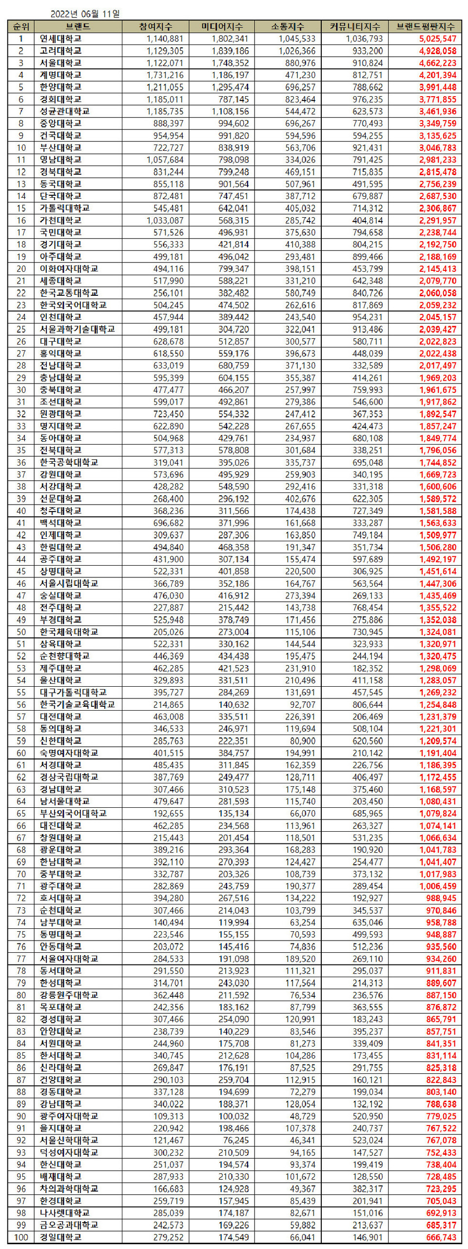 천안지역 대학 브랜드 평판 년초 대비 순위 희비교차 < 단독 < 천안 < 충남 < 기사본문 - 충청일보