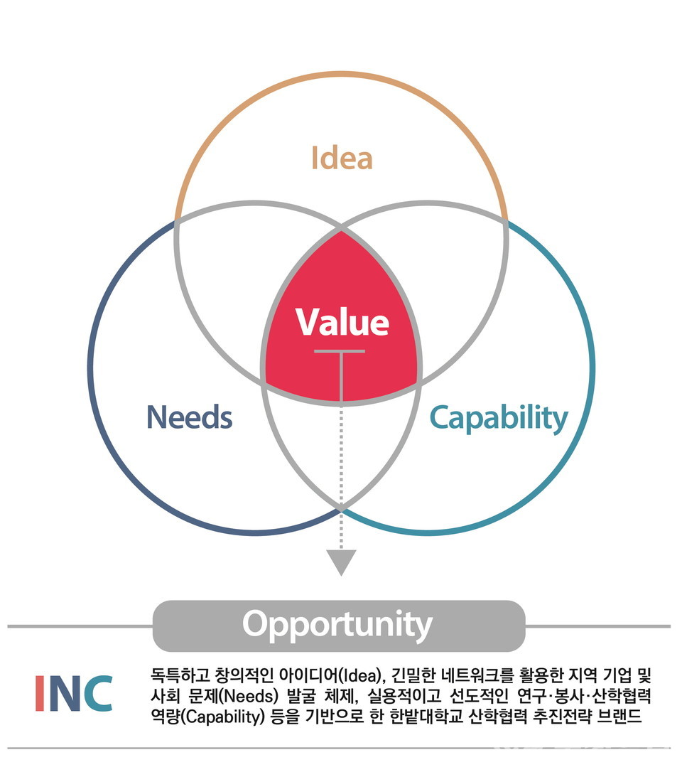 ▲ 한밭대학교 산학협력 추진전략 브랜드 'INC' 상표등록 제40-1749700호