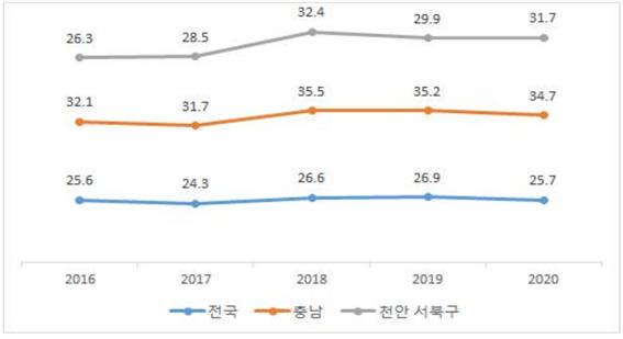        지난 5년간 발생한 전국 및 충남도, 천안시 자살 사망 추이 그래프, 자살률=인구 100,000명당 명