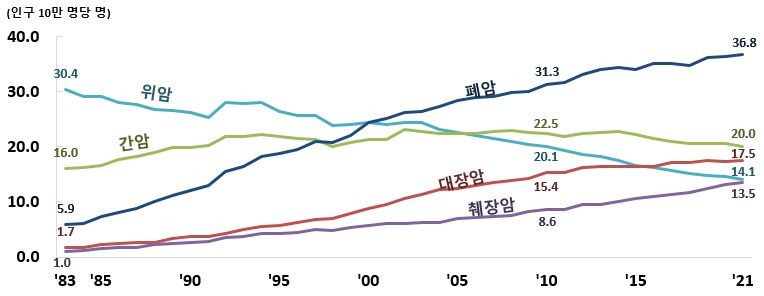 한국인 5대암 발병 추이. 자료=통계청