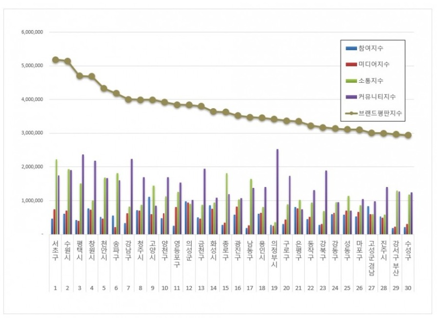                          전국 기초자치단체 12월 브랜드 평판에서 천안시가 5위를 기록했다.