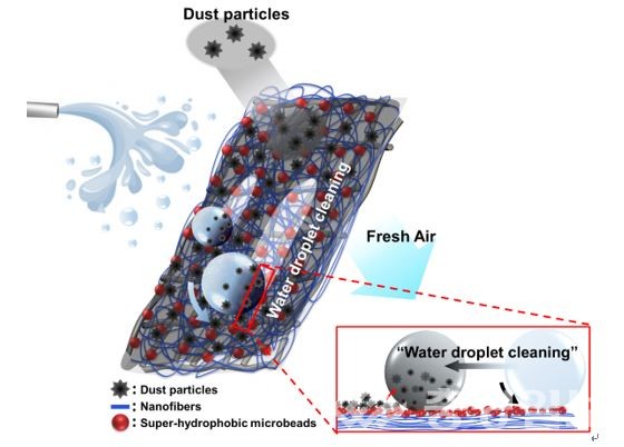 ▲ 액적 세정법(water-droplet cleaning)을 사용한 야누스(Janus) 구조의 나노 섬유 기반 미세먼지 필터