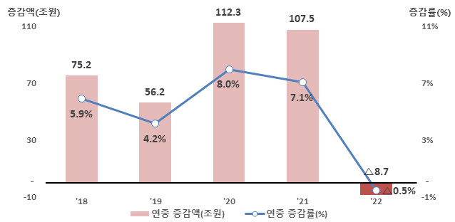 ▲ 연도별 가계대출 증감 추이
