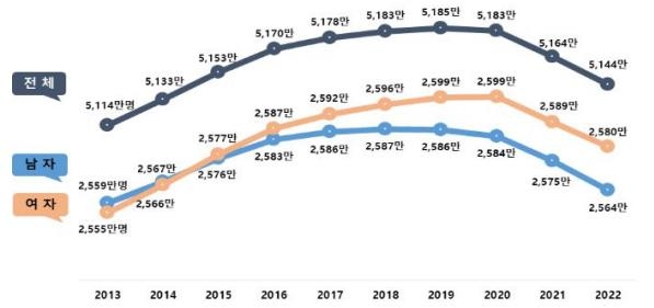 우리나라 총 인구 및 성별 추이. 자료제공=행정안전부