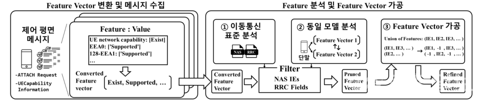 ▲ 단말 식별 기술 개요