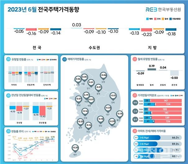 ▲ 6월 전국 주택가격 동향