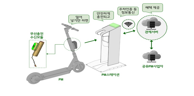 ▲ 1인 전동차 무선 충전 주차장 구조./세종시제공