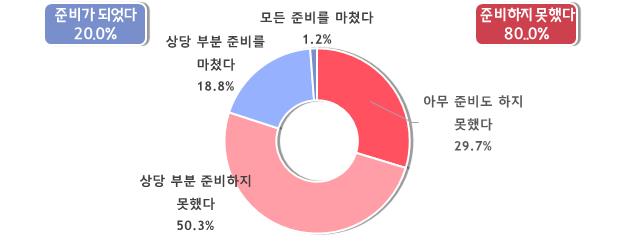 ▲ 50인 미만 사업장의 중대재해처벌법 준비 여부
