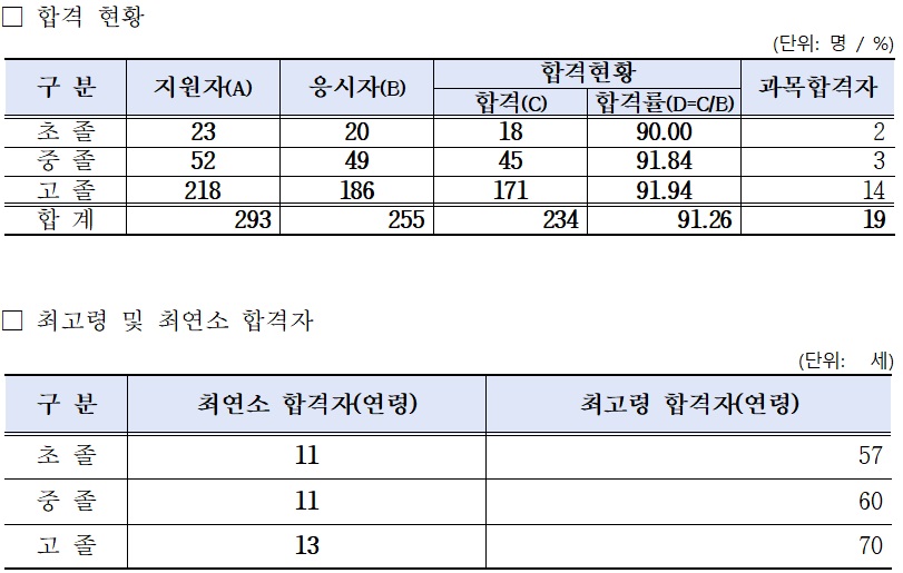 ▲ /자료=세종시교육청 제공