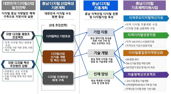 ▲ 디지털기초체력지원사업도식화