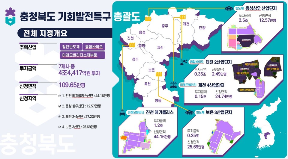 충북 4곳 기회발전특구 지정…