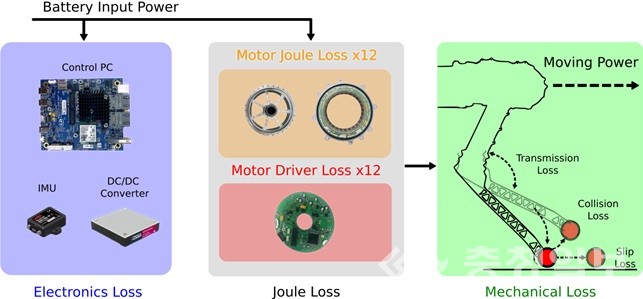 ▲ 단순화한 사족보행 로봇 모델의 전력 흐름도