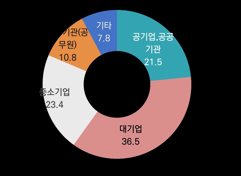 &#9650; &#52649;&#48513;&#51648;&#50669; &#45824;&#54617;&#49373;&#46308;&#51032; &#51320;&#50629; &#54980; &#52712;&#50629; &#44592;&#50629; &#51649;&#51333;