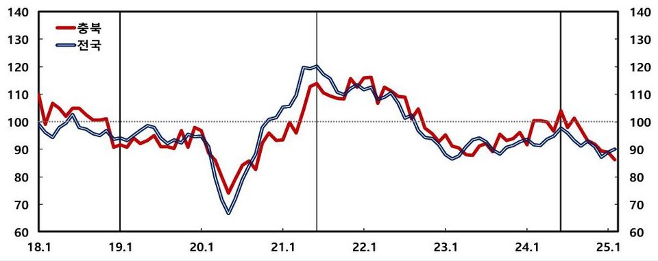 ▲ 제조업 기업심리지수 추이