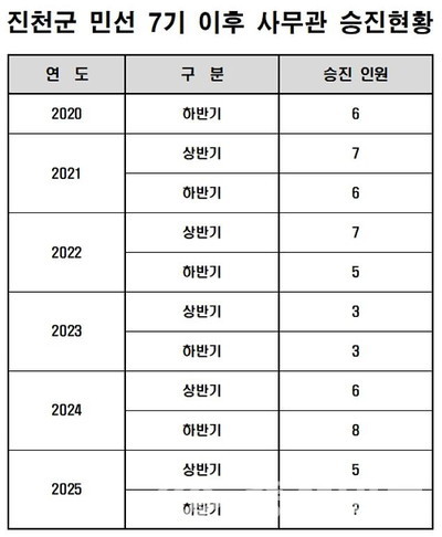 ▲ 충북 진천군 민선 7기 이후 사무관 승진 현황.