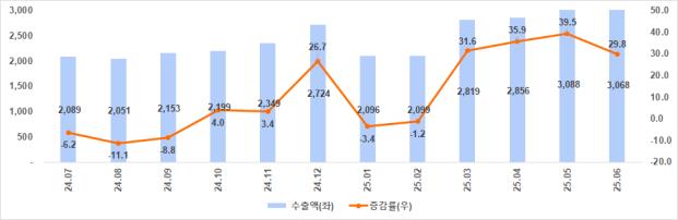 ▲ (단위 : 백만 달러, 전년대비%)