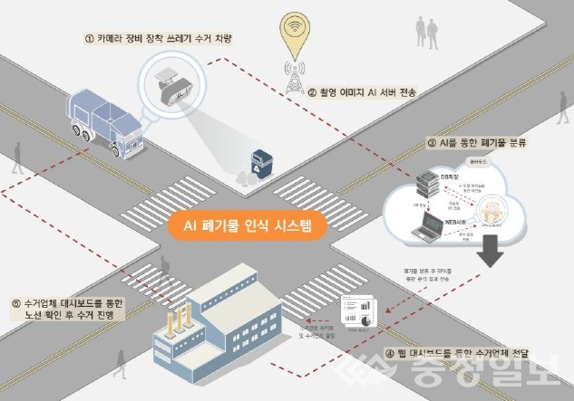 ▲ 대전 서구 AI 기반 스마트 생활폐기물 시스템 개념도