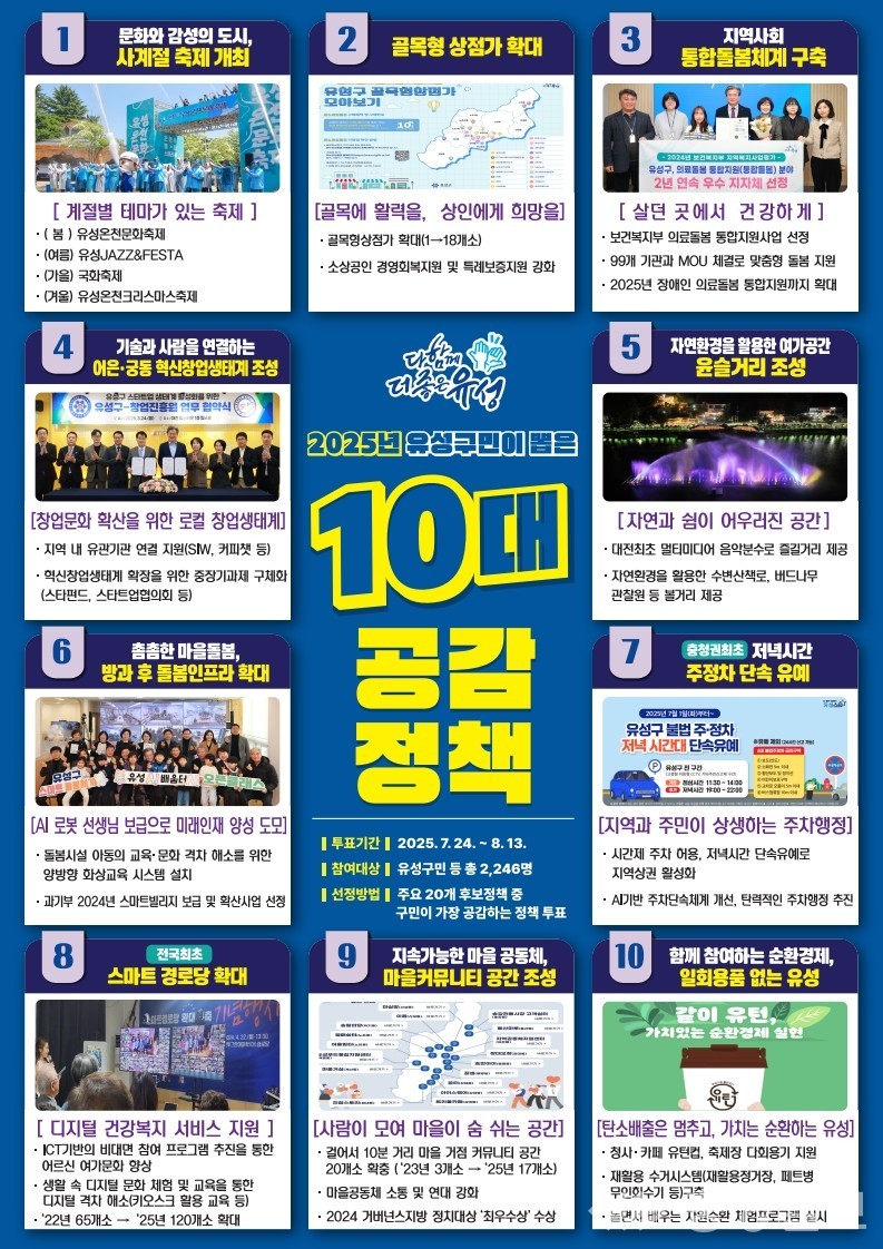 ▲ 유성구 구민이 뽑은 민선 8기 10대 공감정책 발표