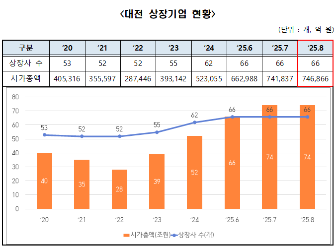 ▲ 8월 대전 상장기업 현황