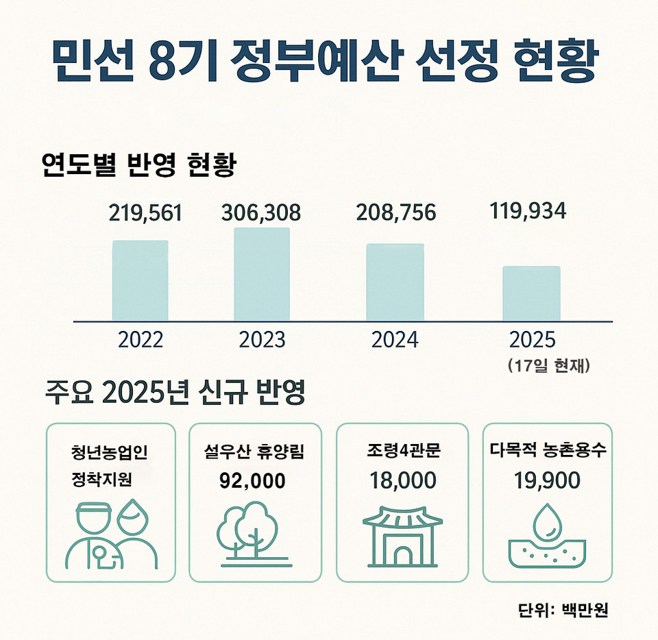 ▲ 충북 괴산군 민선 8기 정부예산 선정 현황.