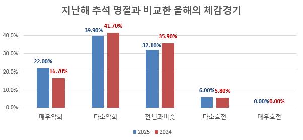 ▲ 체감경기 추이.