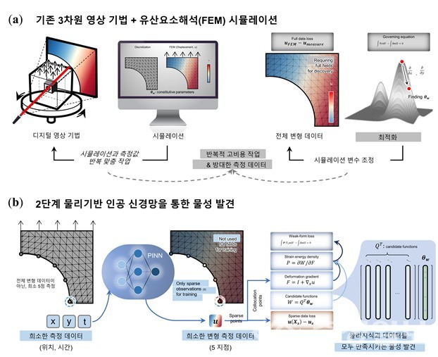 ▲ 소재 물성 파악을 위한 물리기반 머신러닝 방법론 개략도