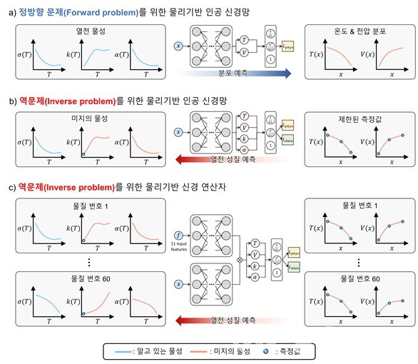 ▲ (좌측) 물리정보 신경망으로 초탄성 물성 규명 (우측) 물리정보 신경망 및 물리정보 신경 연산자로 열전 물성 추정·일반화 연구