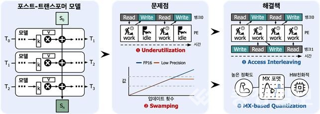 ▲ 포스트-트랜스포머 모델 분석 및 문제해결형 가속 시스템 제안