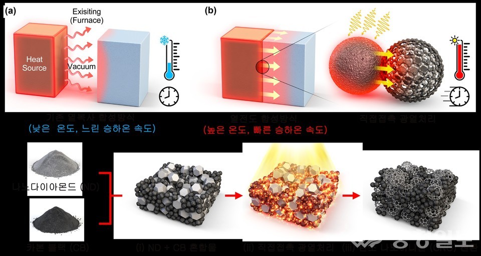 ▲ 기존 열복사 합성방식의 한계와 직접접촉 광열처리를 통한 탄소 나노어니언 전환 모식도