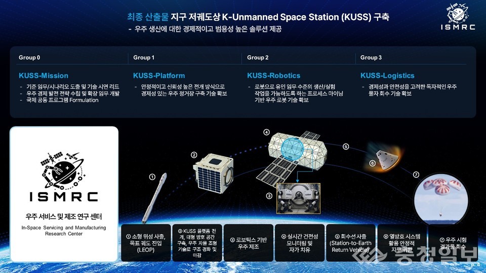 ▲ 무인우주정거장 실증 계획 시나리오
