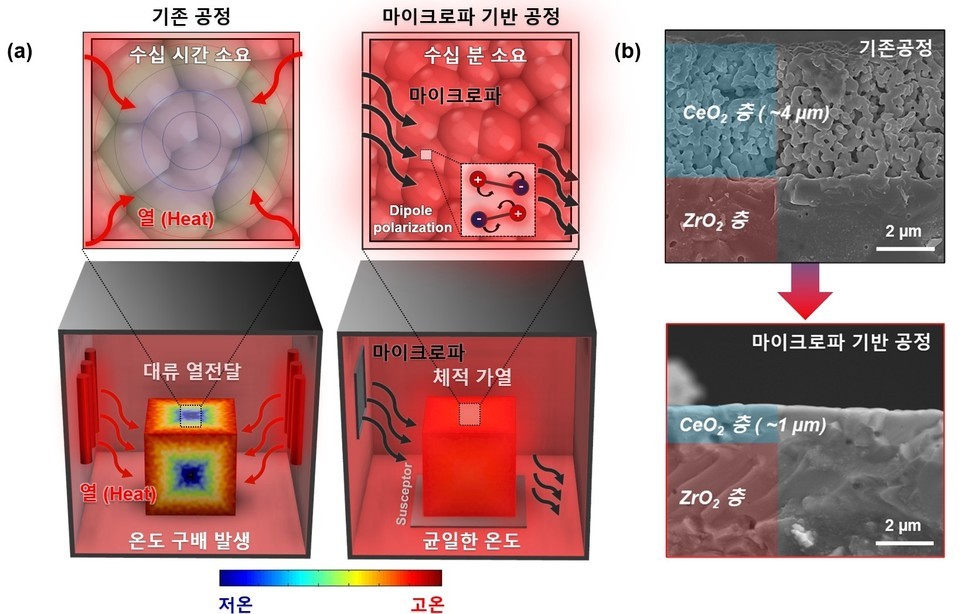 ▲ (a) 마이크로파 기반 초고속 소결 공정 및 기존 소결 공정 모식도 (b) 소결 공정에 따른 세라믹 이중층 전해질 단면 SEM 이미지