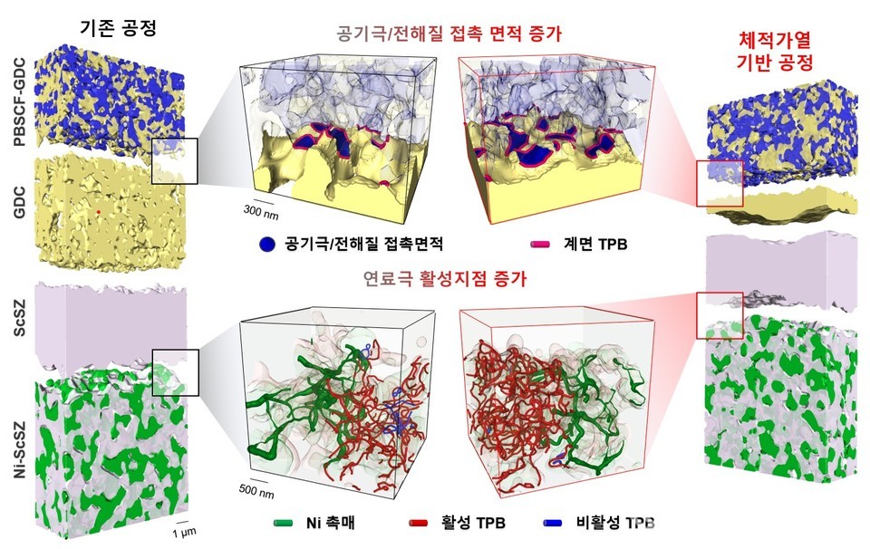 ▲ 소결 공정에 따른 고체산화물 전기화학전지 3차원 형상 복원 및 접촉면적, 전기화학 활성부위 이미지