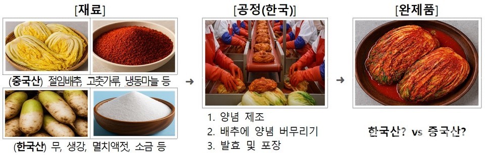 ▲ 배추김치의 원산지 판정 사례