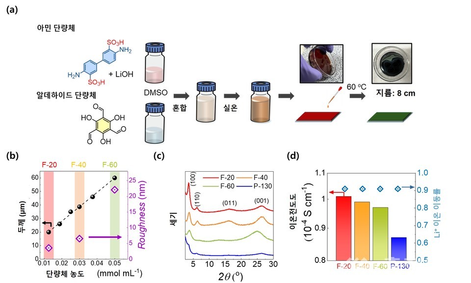 ▲ 초박막 공유결합유기골격구조체(COF) 필름 합성 과정 및 두께에 따른 구조