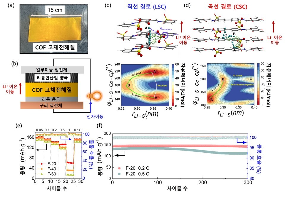▲ COF 고체 전해질 내 리튬 이온 전도 메커니즘의 분자 동역학 시뮬레이션 분석