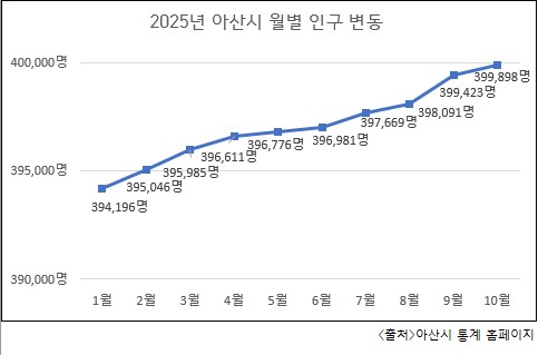 ▲ 　2025년 아산시 월별 인구 변동추이.