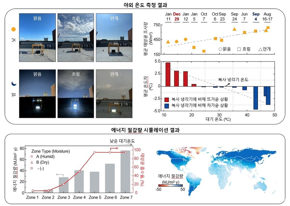 ▲ 야외 온도 측정 결과 및 에너지 절감량 시뮬레이션 결과